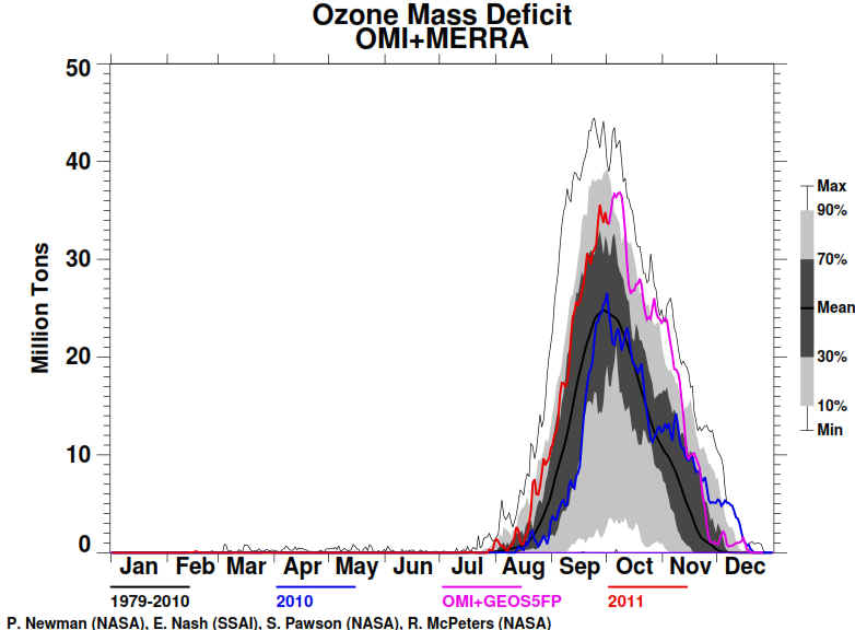 The Ozone Hole 2011