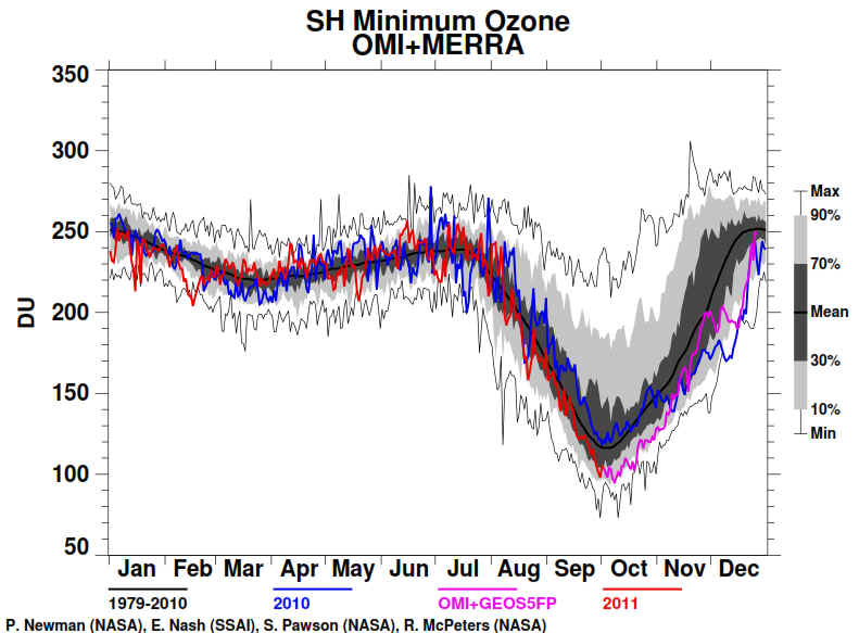 The Ozone Hole 2011