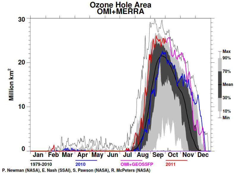 The Ozone Hole 2011