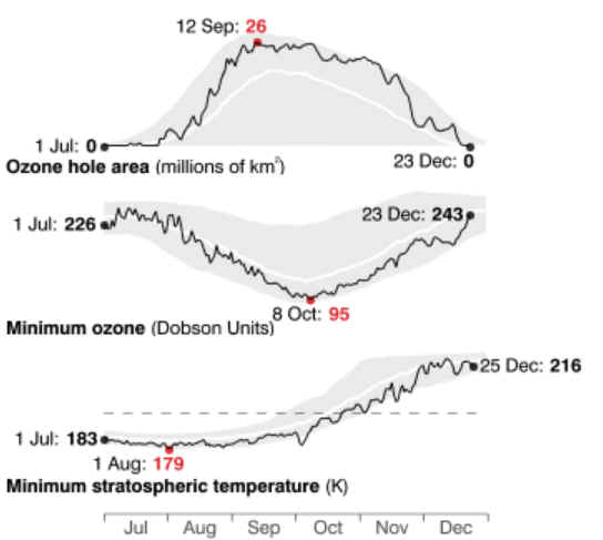 The Ozone Hole 2011