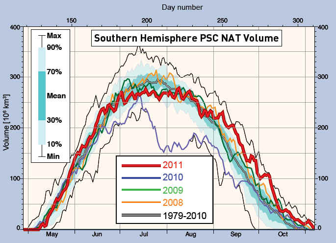 The Ozone Hole 2011