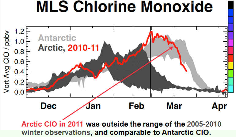 Arctic Ozone Hole 2011