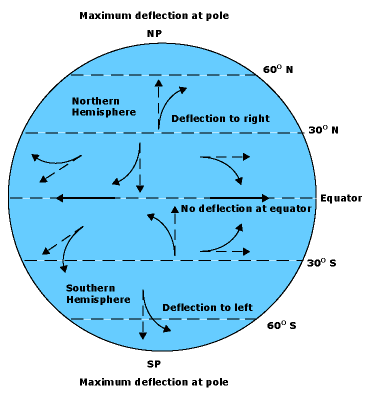 coriolis effect diagram