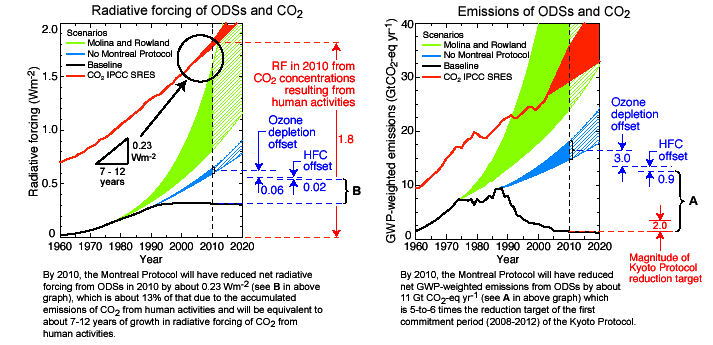 Dual benefits Montreal Protocol: protecting Ozone layer and Climate