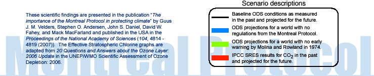Dual benefits Montreal Protocol: protecting Ozone layer and Climate