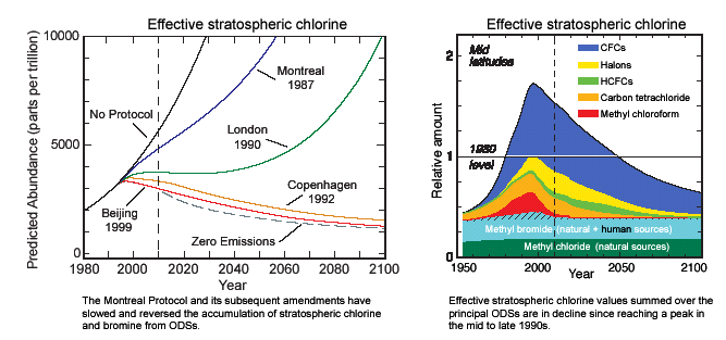 Dual benefits Montreal Protocol: protecting Ozone layer and Climate