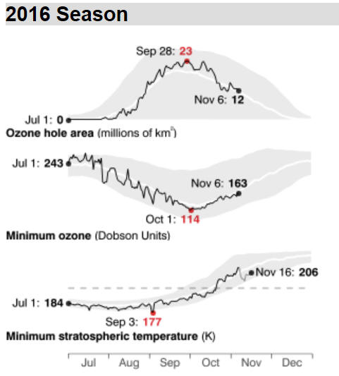 Ozone Hole November 6 2016 Ozone Watch
