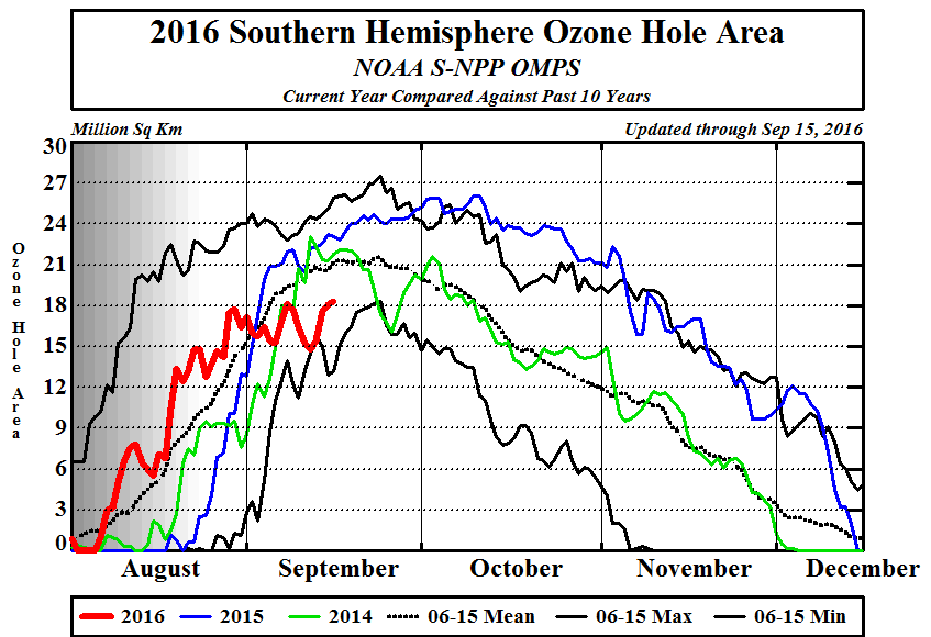 Ozone Hole  2016