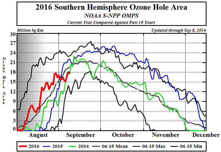 Ozone Hole 2016