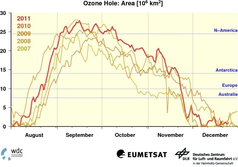 The Ozone Hole 2011