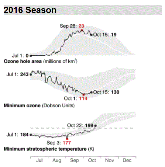 Ozone Watch October 17 2016