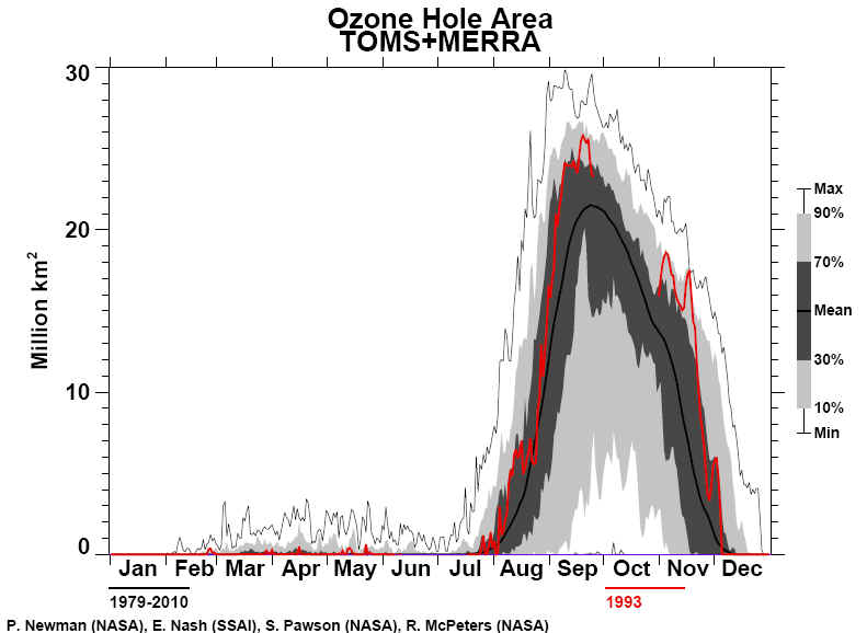 The Ozone Hole 1993