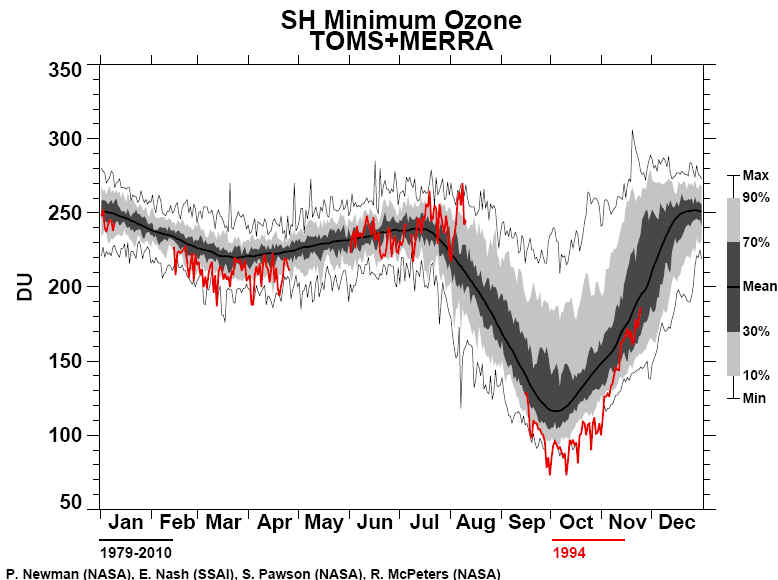 The Ozone Hole 1994