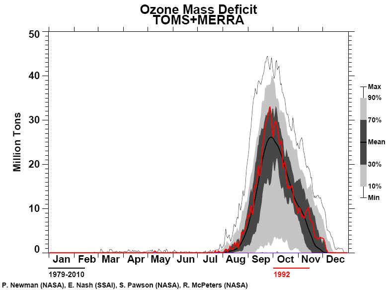 Ozone Hole 1992