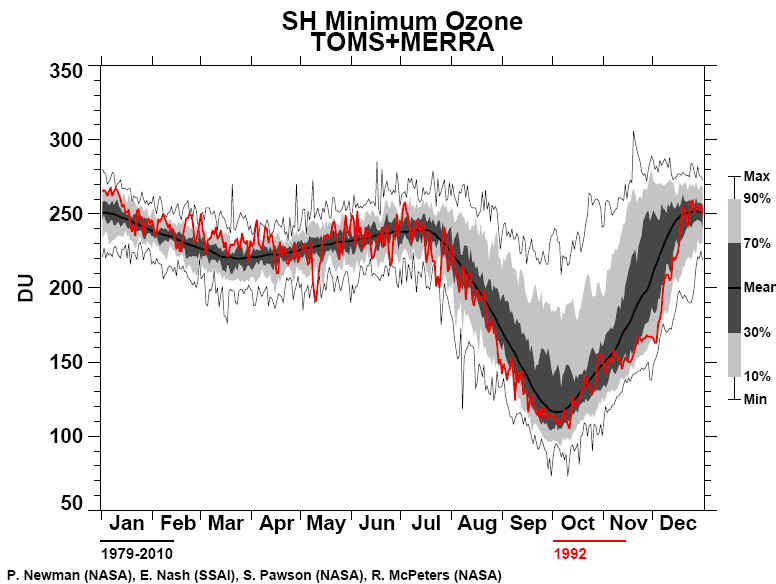 Ozone Hole 1992