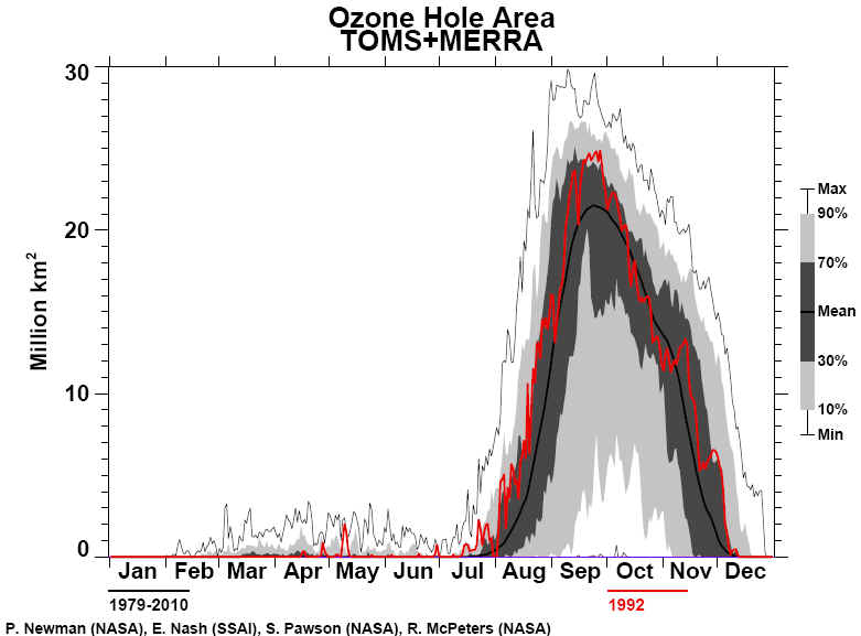 Ozone Hole 1992