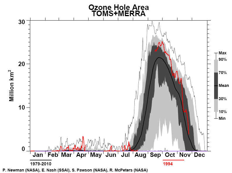 The Ozone Hole 1994