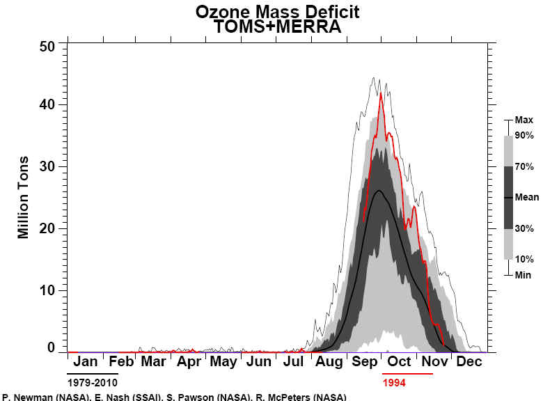 The Ozone Hole 1994