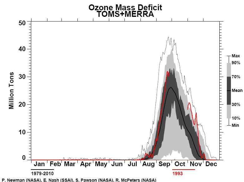 The Ozone Hole 1993