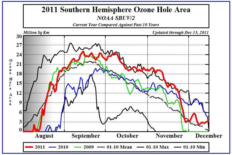 The Ozone Hole 2011