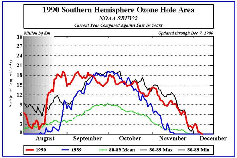 Ozone Hole 1990