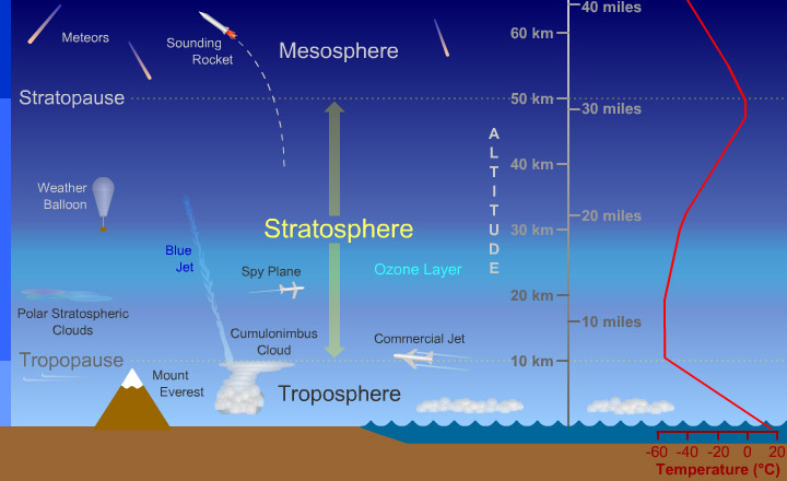 the stratosphere