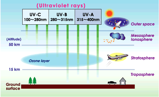 UV Ozone Facts - Does UV-light generate ozone?