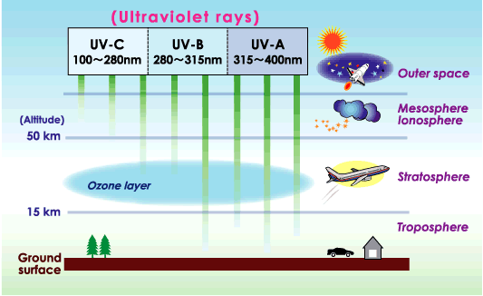Uvc light discount with ozone